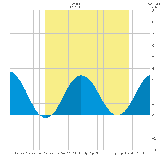 Fishermans Island tide chart for Sunday, July 17, 2022