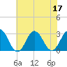 Fishermans Island tide chart for Sunday, July 17, 2022