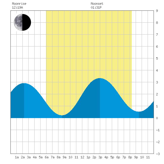 Fishermans Island tide chart for Wednesday, July 20, 2022