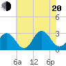 Fishermans Island tide chart for Wednesday, July 20, 2022