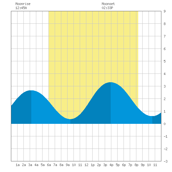 Fishermans Island tide chart for Thursday, July 21, 2022