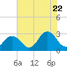 Fishermans Island tide chart for Friday, July 22, 2022