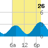 Fishermans Island tide chart for Tuesday, July 26, 2022