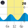Fishermans Island tide chart for Thursday, July 28, 2022