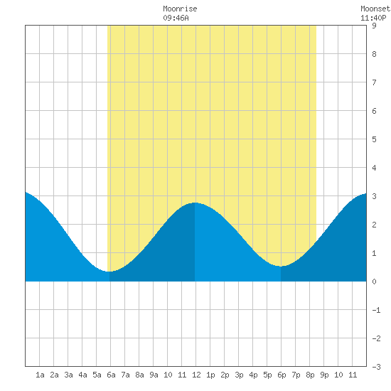 Fishermans Island tide chart for Sunday, July 3, 2022
