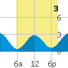 Fishermans Island tide chart for Sunday, July 3, 2022