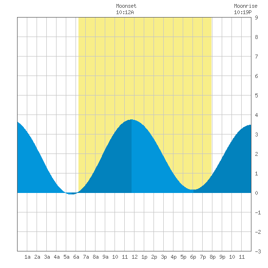 Fishermans Island tide chart for Monday, August 15, 2022