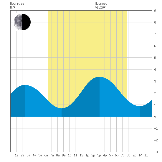 Fishermans Island tide chart for Friday, August 19, 2022