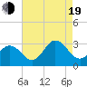 Fishermans Island tide chart for Friday, August 19, 2022