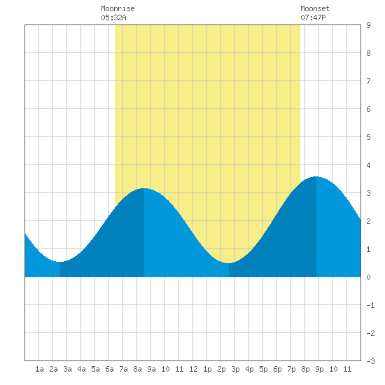 Fishermans Island tide chart for Friday, August 26, 2022