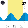 Fishermans Island tide chart for Saturday, August 27, 2022