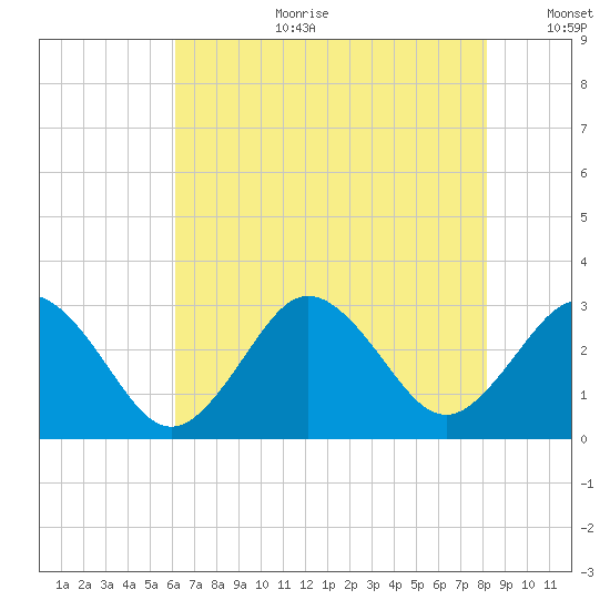 Fishermans Island tide chart for Tuesday, August 2, 2022