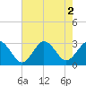 Fishermans Island tide chart for Tuesday, August 2, 2022