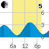 Fishermans Island tide chart for Friday, August 5, 2022