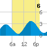Fishermans Island tide chart for Saturday, August 6, 2022