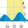 Fishermans Island tide chart for Sunday, August 7, 2022