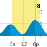 Fishermans Island tide chart for Monday, August 8, 2022