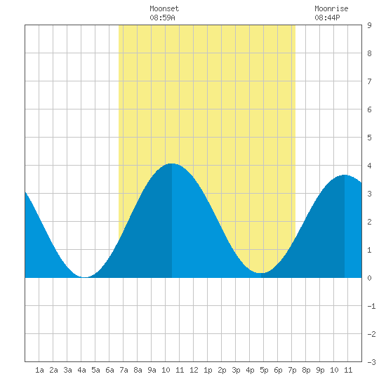 Fishermans Island tide chart for Monday, September 12, 2022
