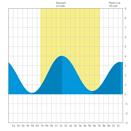 Fishermans Island tide chart for Tuesday, September 13, 2022