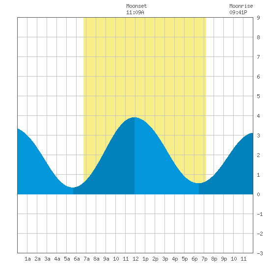Fishermans Island tide chart for Wednesday, September 14, 2022