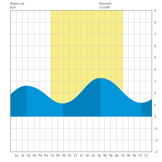 Fishermans Island tide chart for Sunday, September 18, 2022