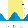 Fishermans Island tide chart for Thursday, September 1, 2022