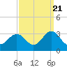 Fishermans Island tide chart for Wednesday, September 21, 2022