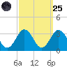 Fishermans Island tide chart for Sunday, September 25, 2022