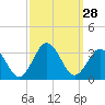 Fishermans Island tide chart for Wednesday, September 28, 2022