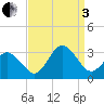 Fishermans Island tide chart for Saturday, September 3, 2022