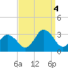 Fishermans Island tide chart for Sunday, September 4, 2022
