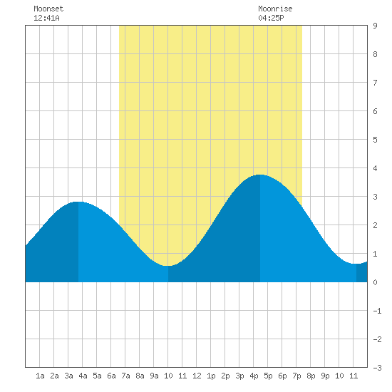 Fishermans Island tide chart for Monday, September 5, 2022