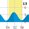 Fishermans Island tide chart for Thursday, October 13, 2022