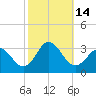 Fishermans Island tide chart for Friday, October 14, 2022