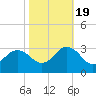 Fishermans Island tide chart for Wednesday, October 19, 2022