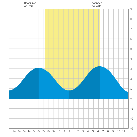 Fishermans Island tide chart for Friday, October 21, 2022