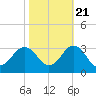 Fishermans Island tide chart for Friday, October 21, 2022