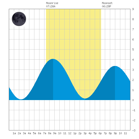 Fishermans Island tide chart for Tuesday, October 25, 2022