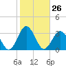 Fishermans Island tide chart for Wednesday, October 26, 2022