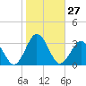 Fishermans Island tide chart for Thursday, October 27, 2022