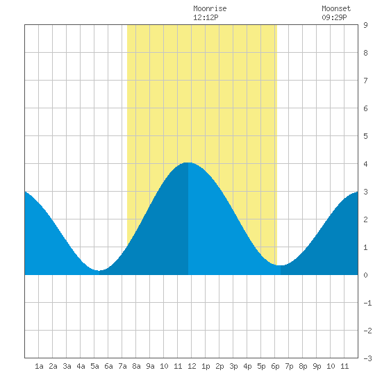 Fishermans Island tide chart for Saturday, October 29, 2022