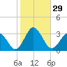 Fishermans Island tide chart for Saturday, October 29, 2022