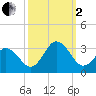 Fishermans Island tide chart for Sunday, October 2, 2022