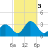 Fishermans Island tide chart for Monday, October 3, 2022