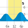 Fishermans Island tide chart for Wednesday, October 5, 2022