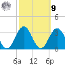 Fishermans Island tide chart for Sunday, October 9, 2022