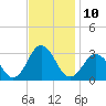 Fishermans Island tide chart for Thursday, November 10, 2022