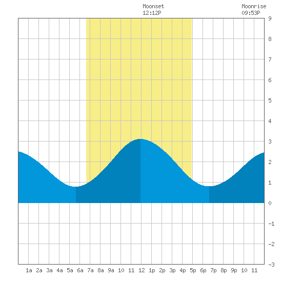 Fishermans Island tide chart for Monday, November 14, 2022