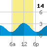Fishermans Island tide chart for Monday, November 14, 2022