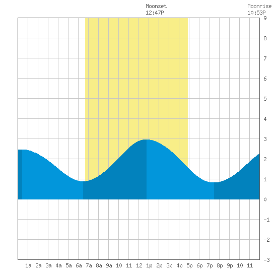 Fishermans Island tide chart for Tuesday, November 15, 2022